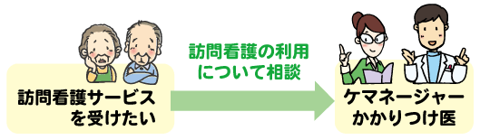 訪問看護サービスを受けたい…まず、ご相談ください。